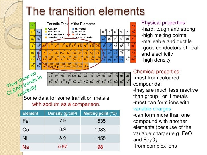 groups periodic color table coded of ions The identification periodic and table